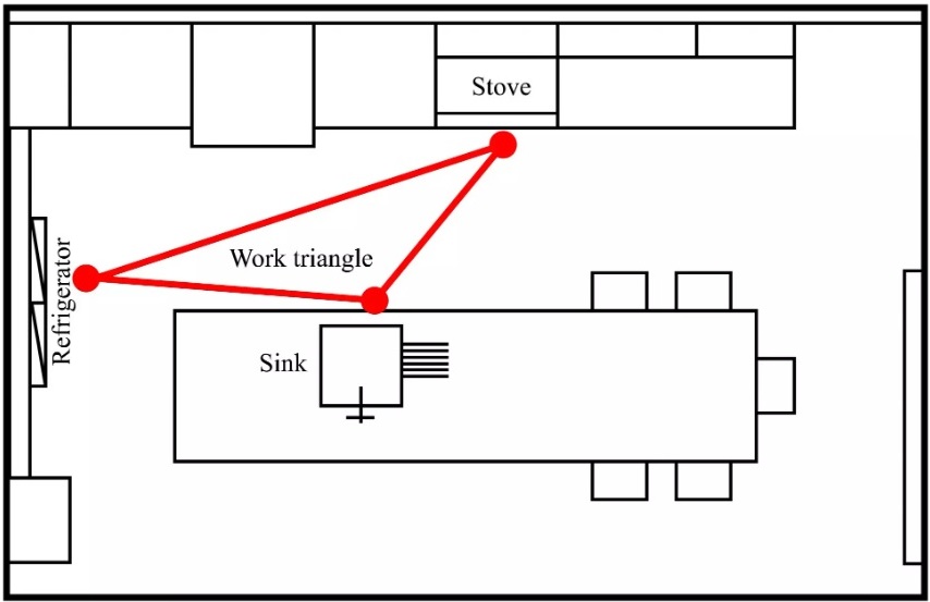 مثلث کار آشپزخانه چیست؟